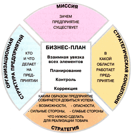 Место бизнес-плана в структуре предприятия